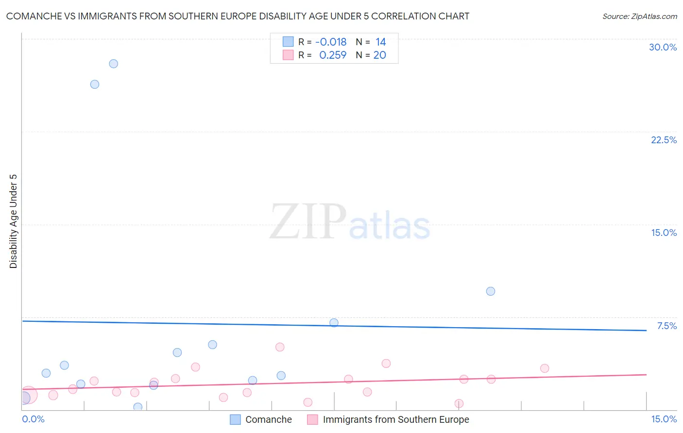 Comanche vs Immigrants from Southern Europe Disability Age Under 5