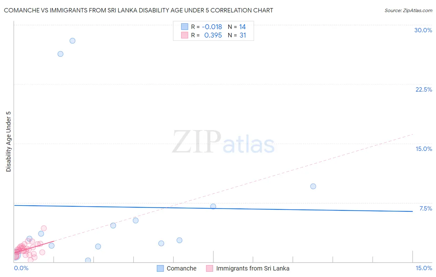 Comanche vs Immigrants from Sri Lanka Disability Age Under 5