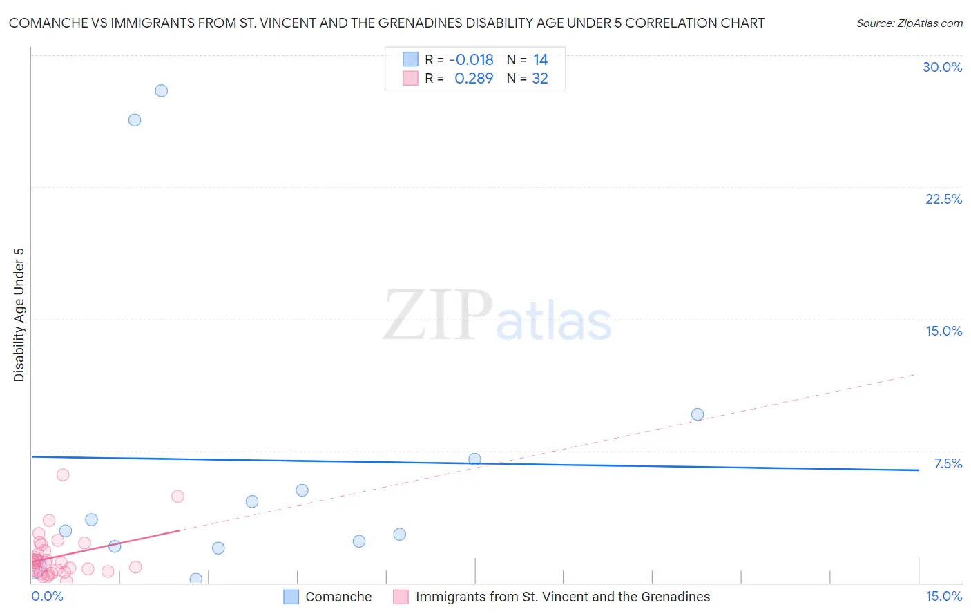Comanche vs Immigrants from St. Vincent and the Grenadines Disability Age Under 5