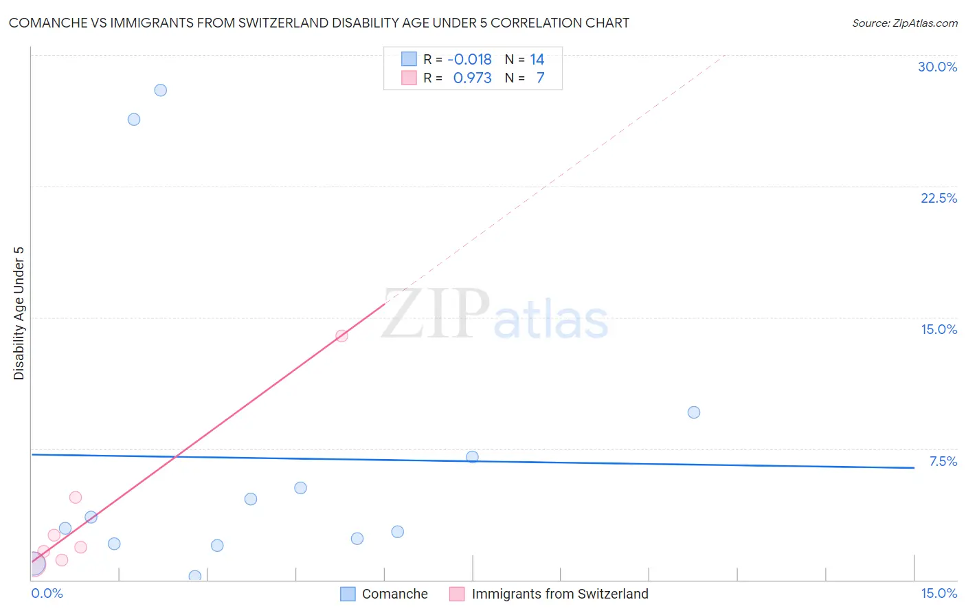 Comanche vs Immigrants from Switzerland Disability Age Under 5