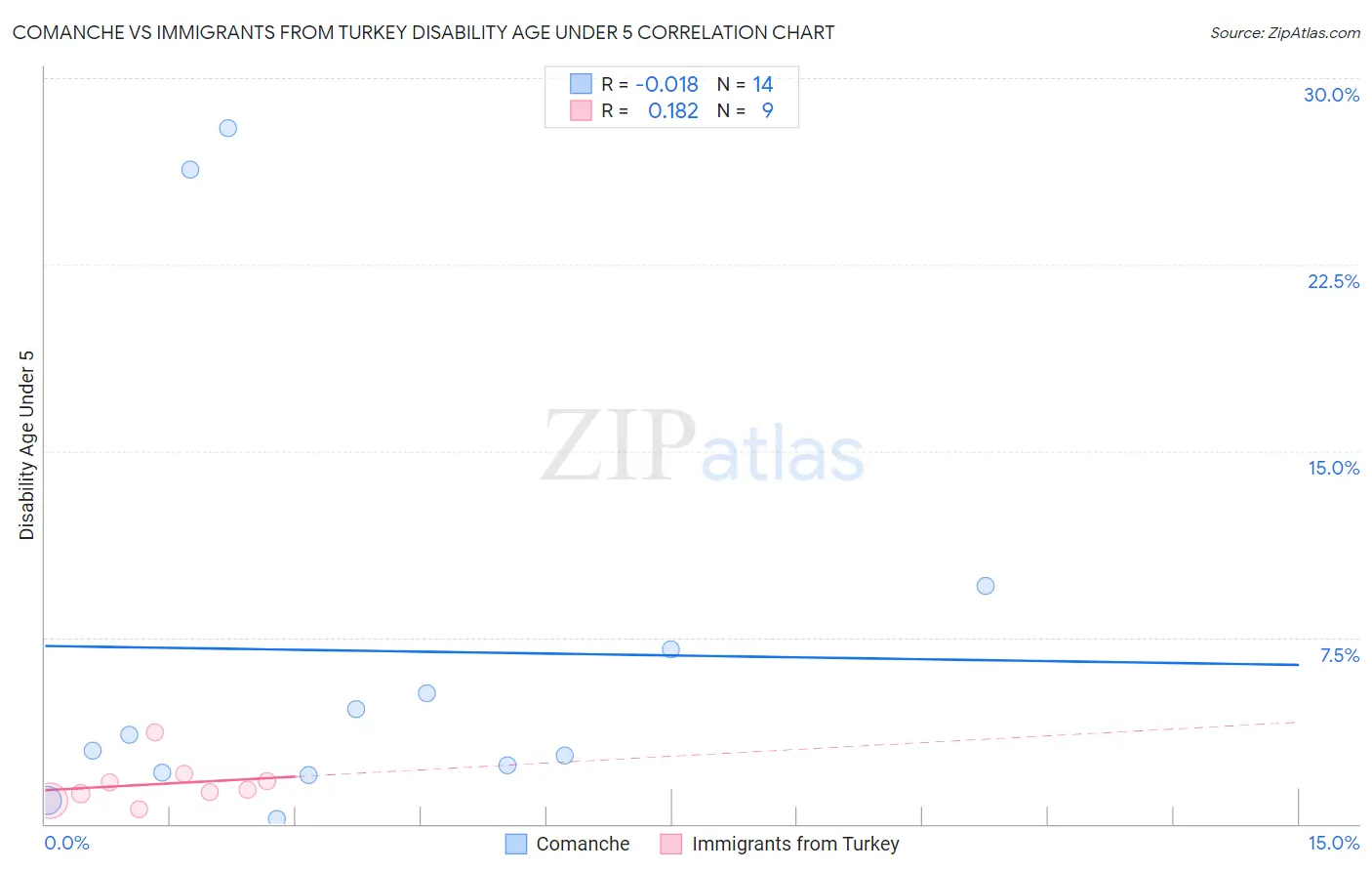 Comanche vs Immigrants from Turkey Disability Age Under 5