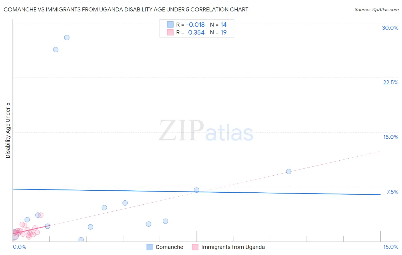 Comanche vs Immigrants from Uganda Disability Age Under 5