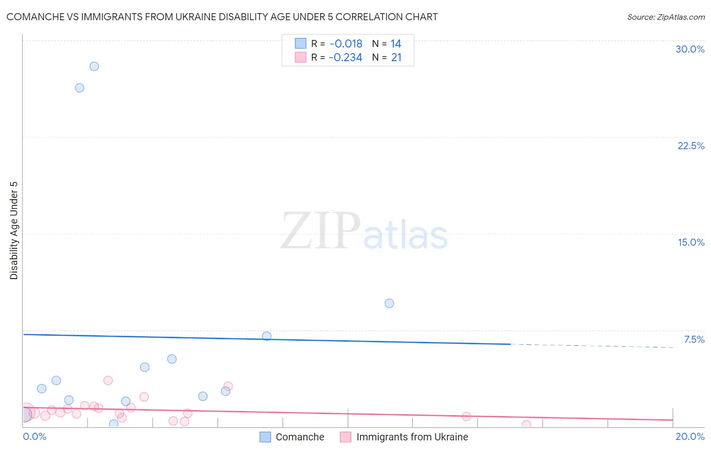 Comanche vs Immigrants from Ukraine Disability Age Under 5