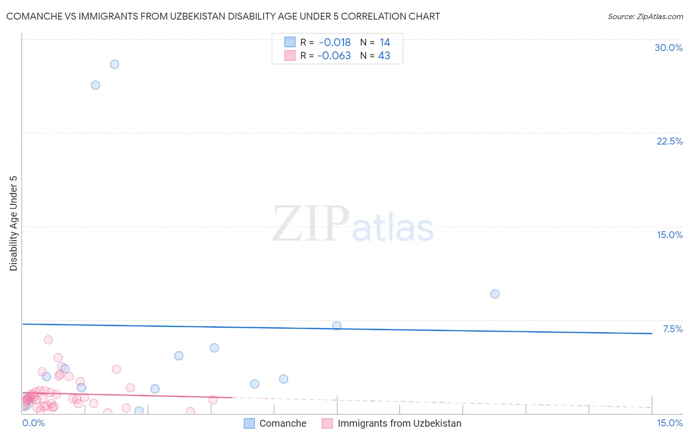 Comanche vs Immigrants from Uzbekistan Disability Age Under 5