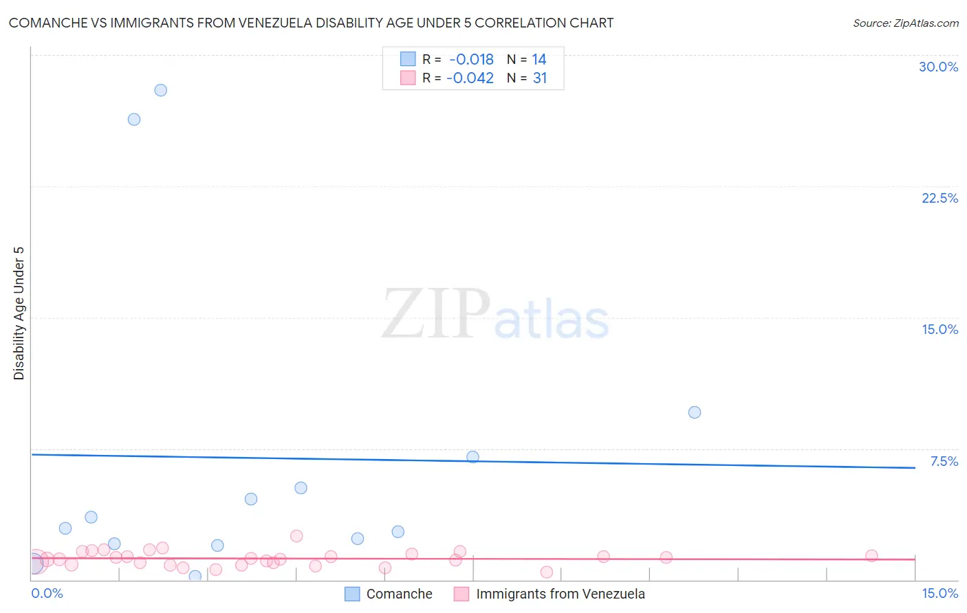 Comanche vs Immigrants from Venezuela Disability Age Under 5