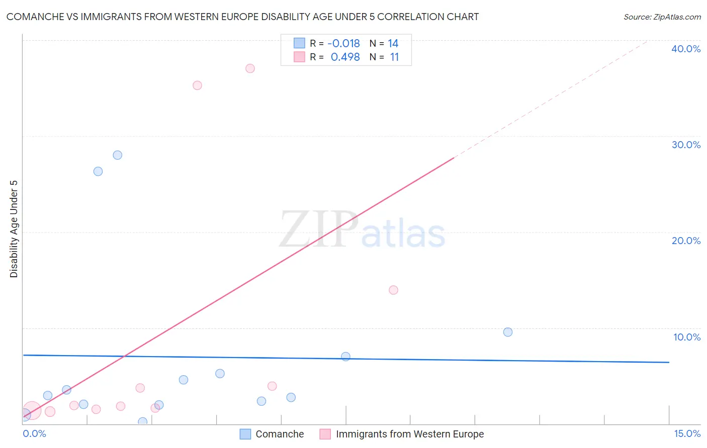 Comanche vs Immigrants from Western Europe Disability Age Under 5