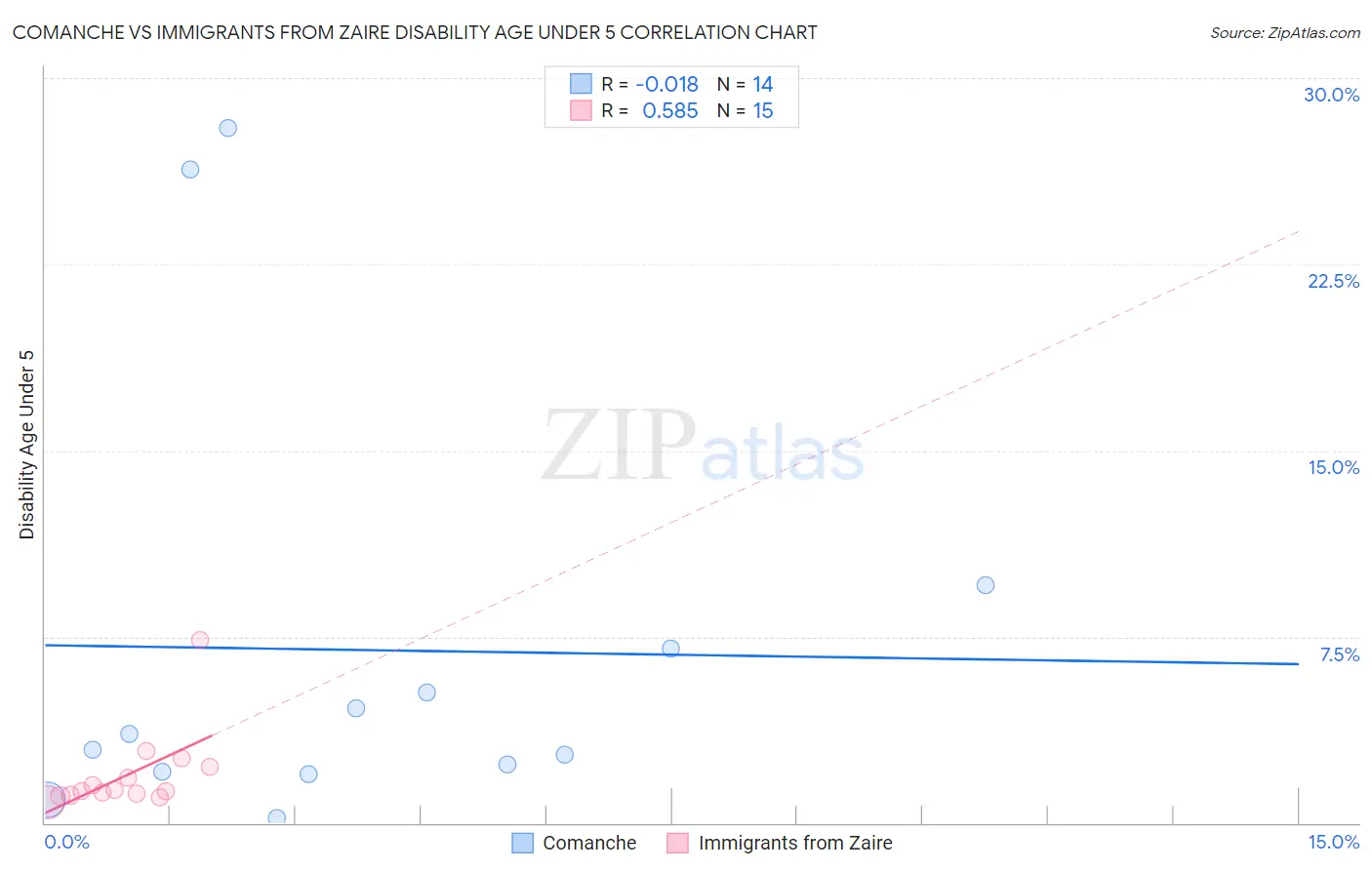 Comanche vs Immigrants from Zaire Disability Age Under 5