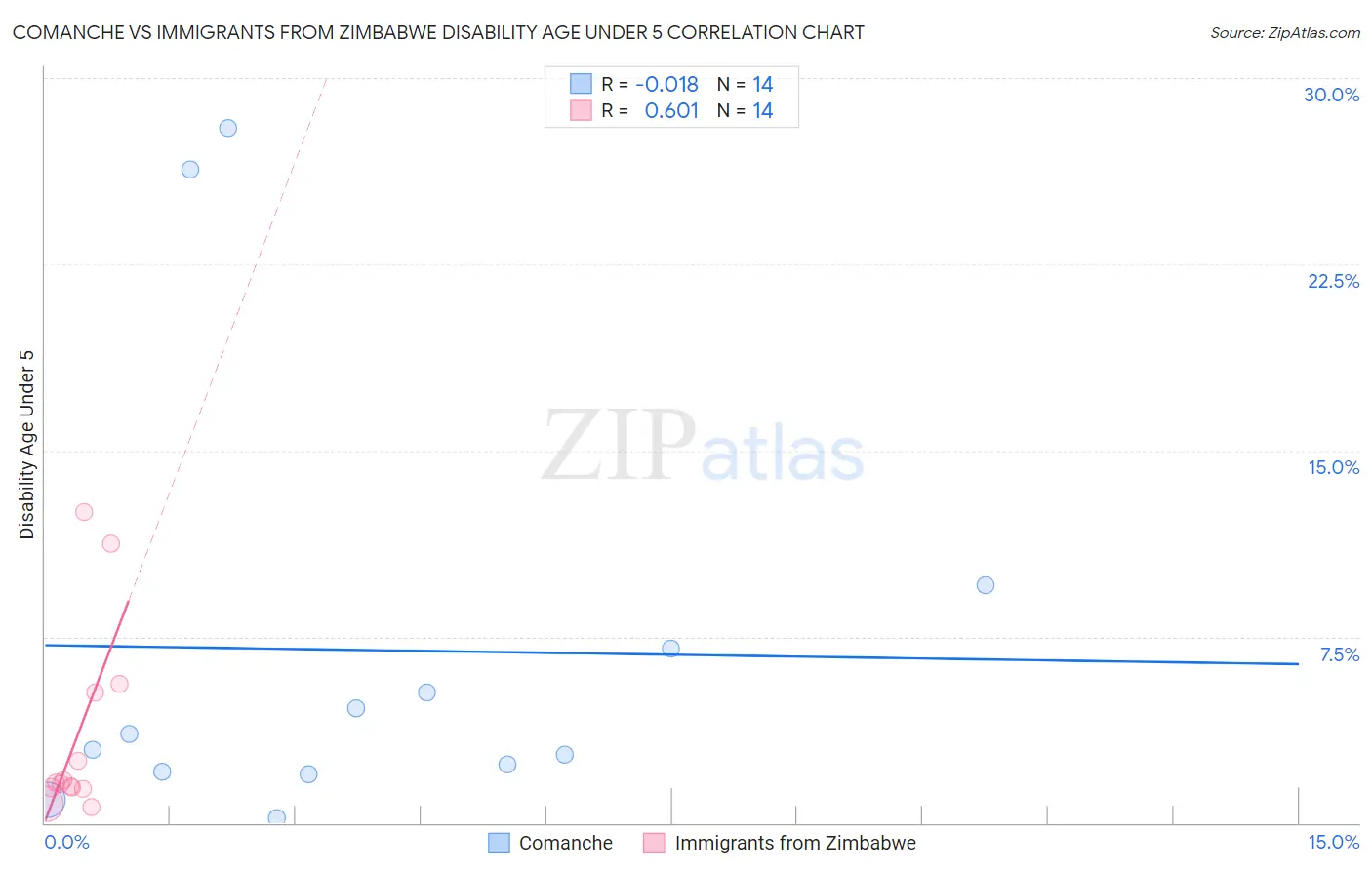 Comanche vs Immigrants from Zimbabwe Disability Age Under 5