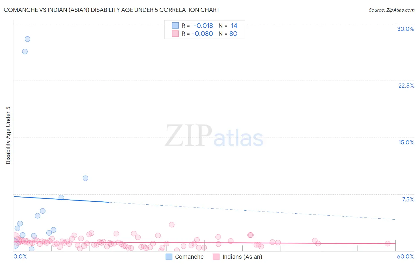 Comanche vs Indian (Asian) Disability Age Under 5