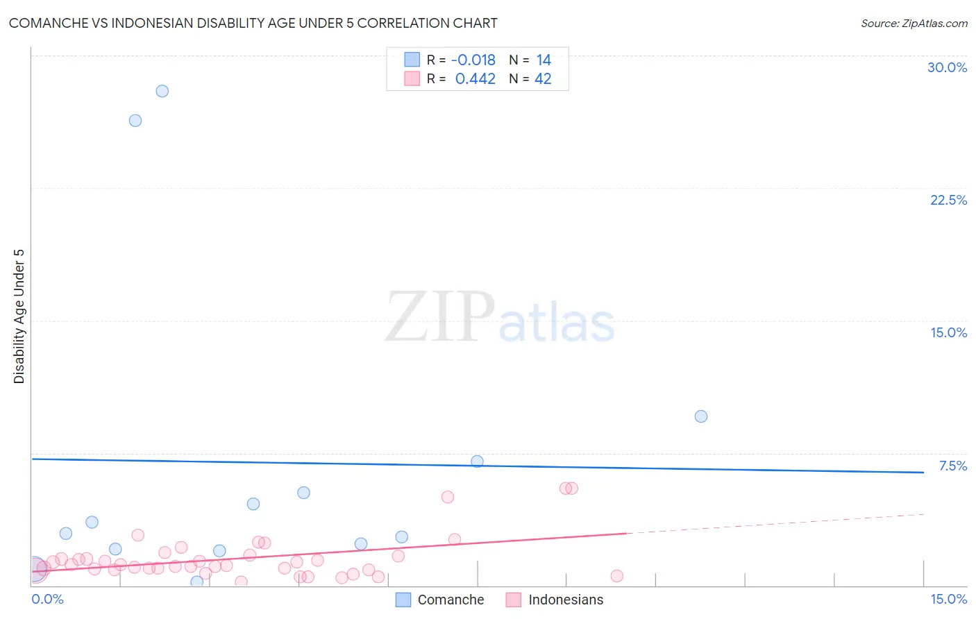 Comanche vs Indonesian Disability Age Under 5