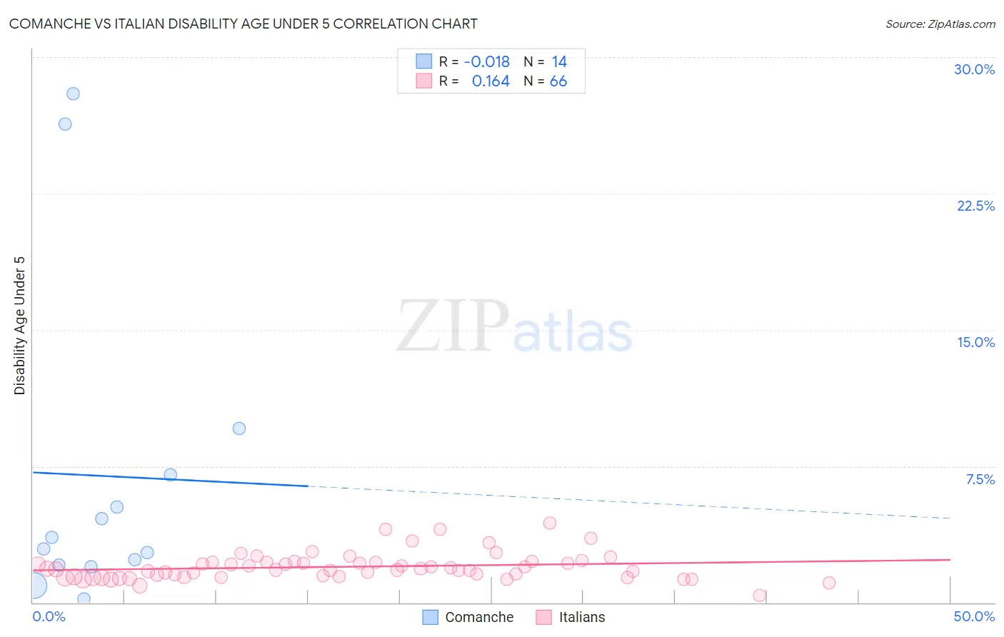 Comanche vs Italian Disability Age Under 5
