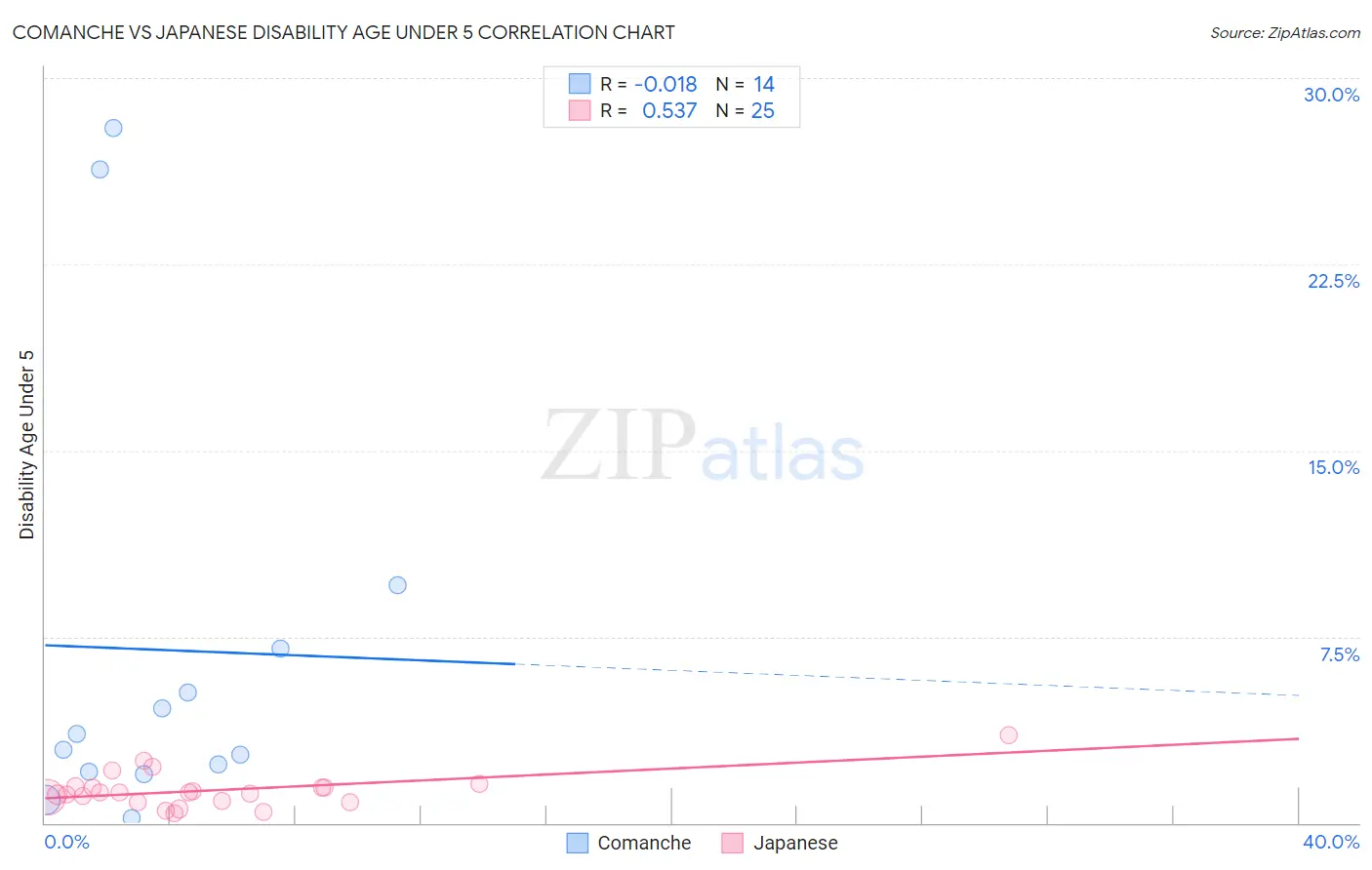 Comanche vs Japanese Disability Age Under 5