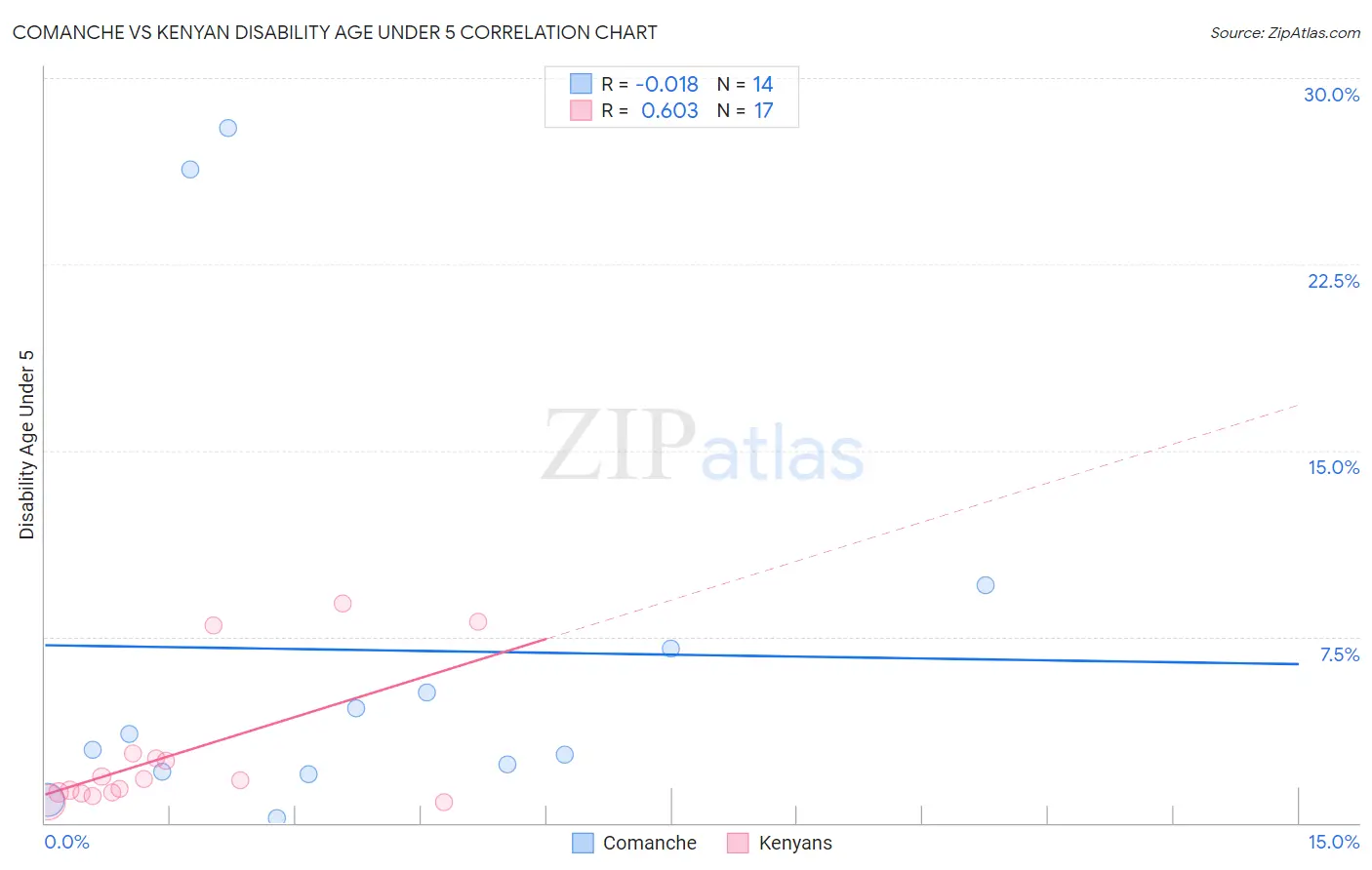 Comanche vs Kenyan Disability Age Under 5