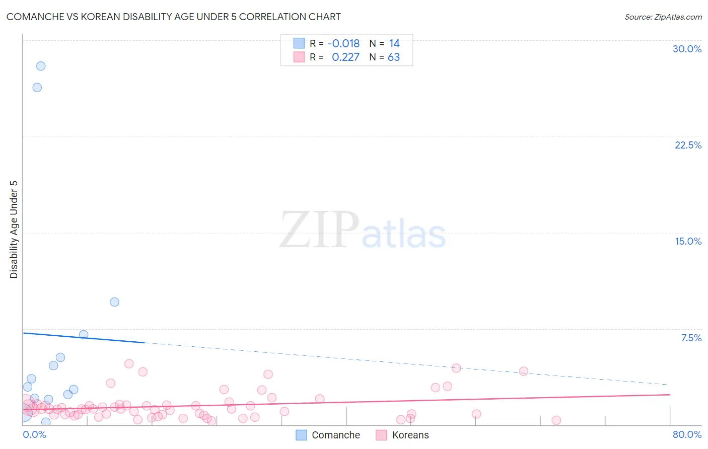 Comanche vs Korean Disability Age Under 5