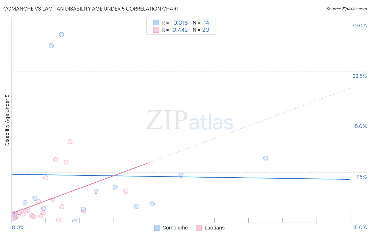 Comanche vs Laotian Disability Age Under 5