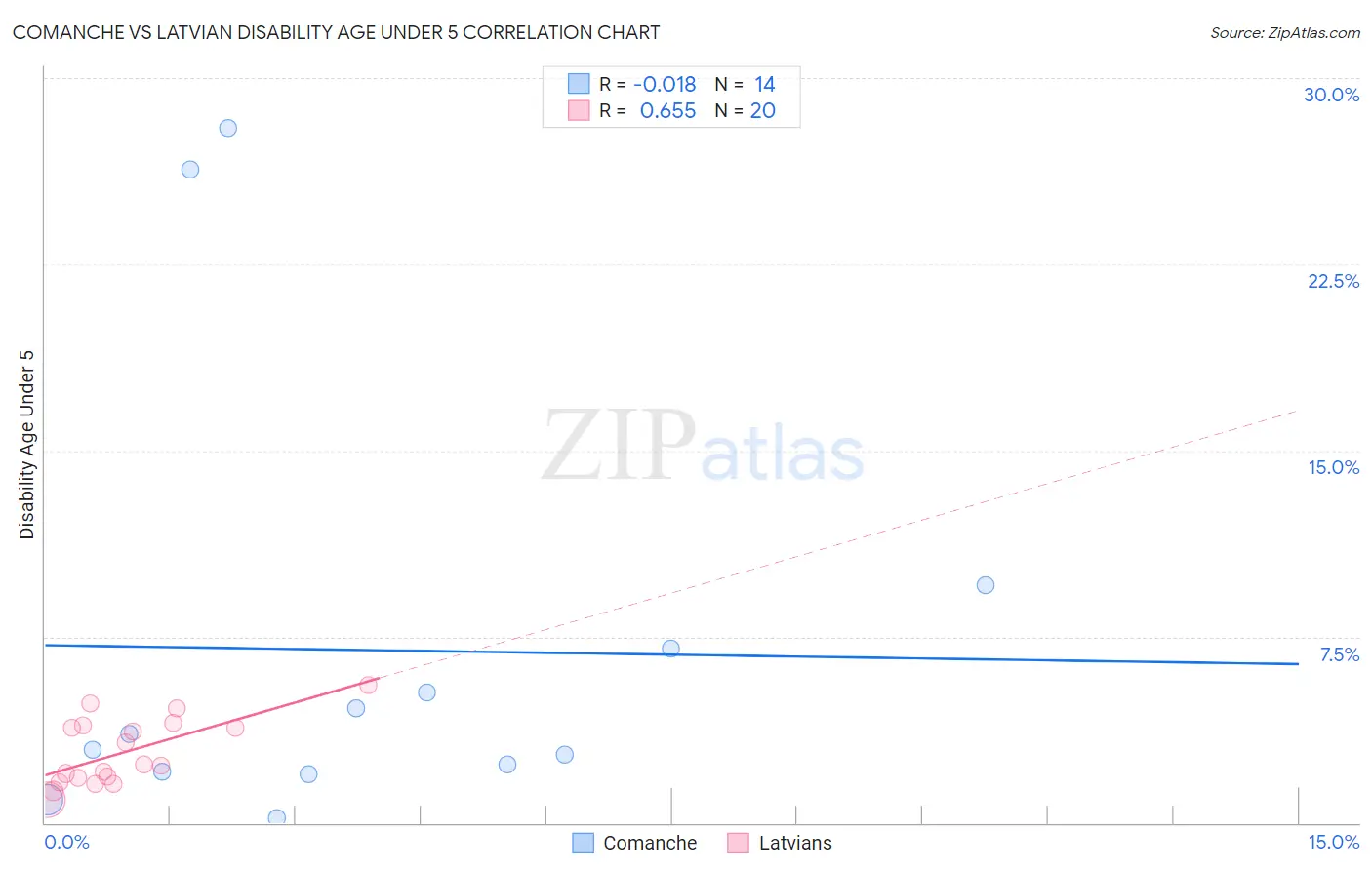 Comanche vs Latvian Disability Age Under 5