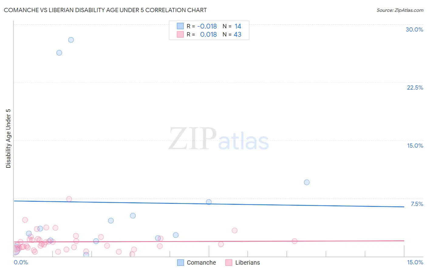 Comanche vs Liberian Disability Age Under 5