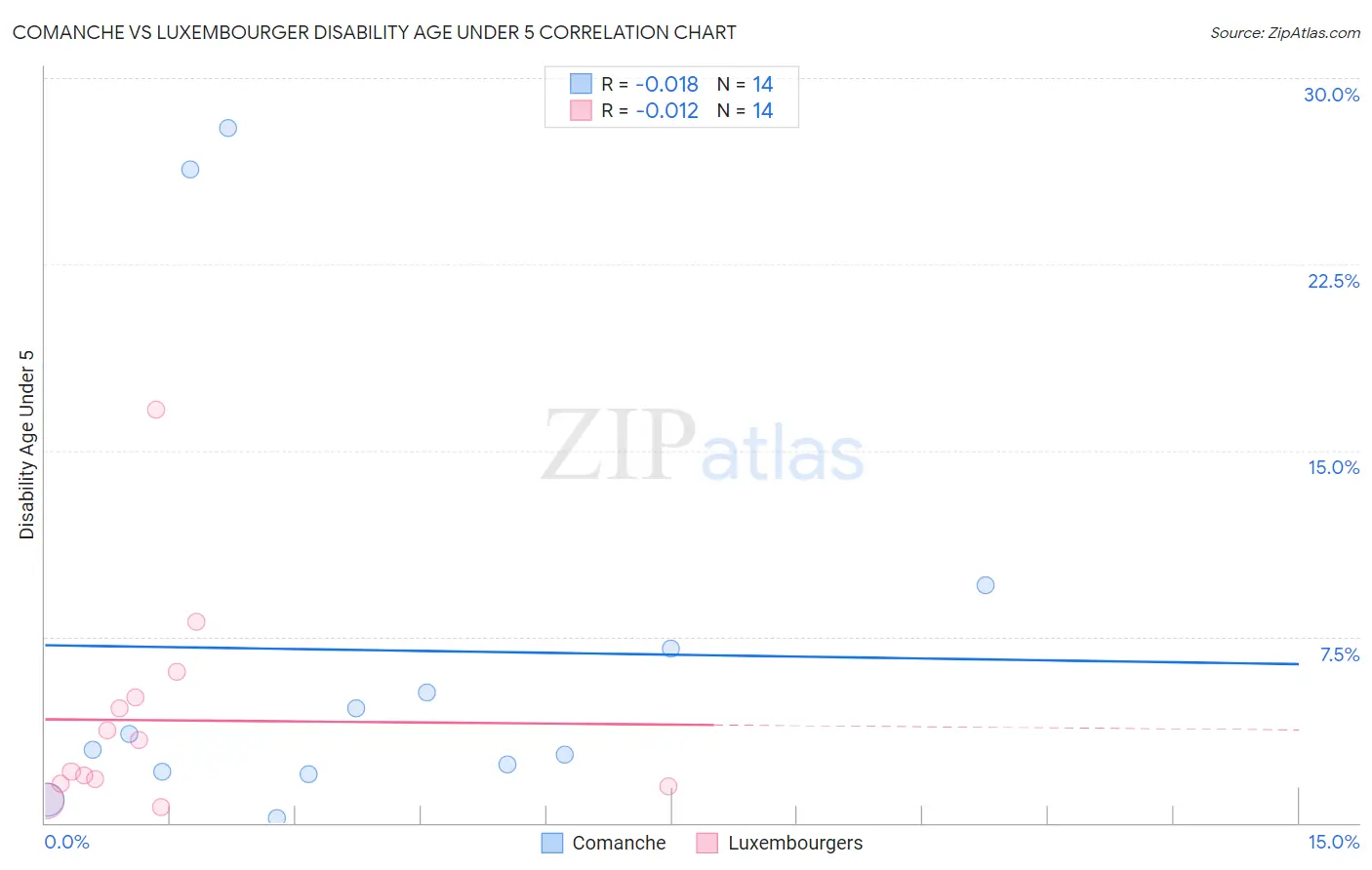 Comanche vs Luxembourger Disability Age Under 5