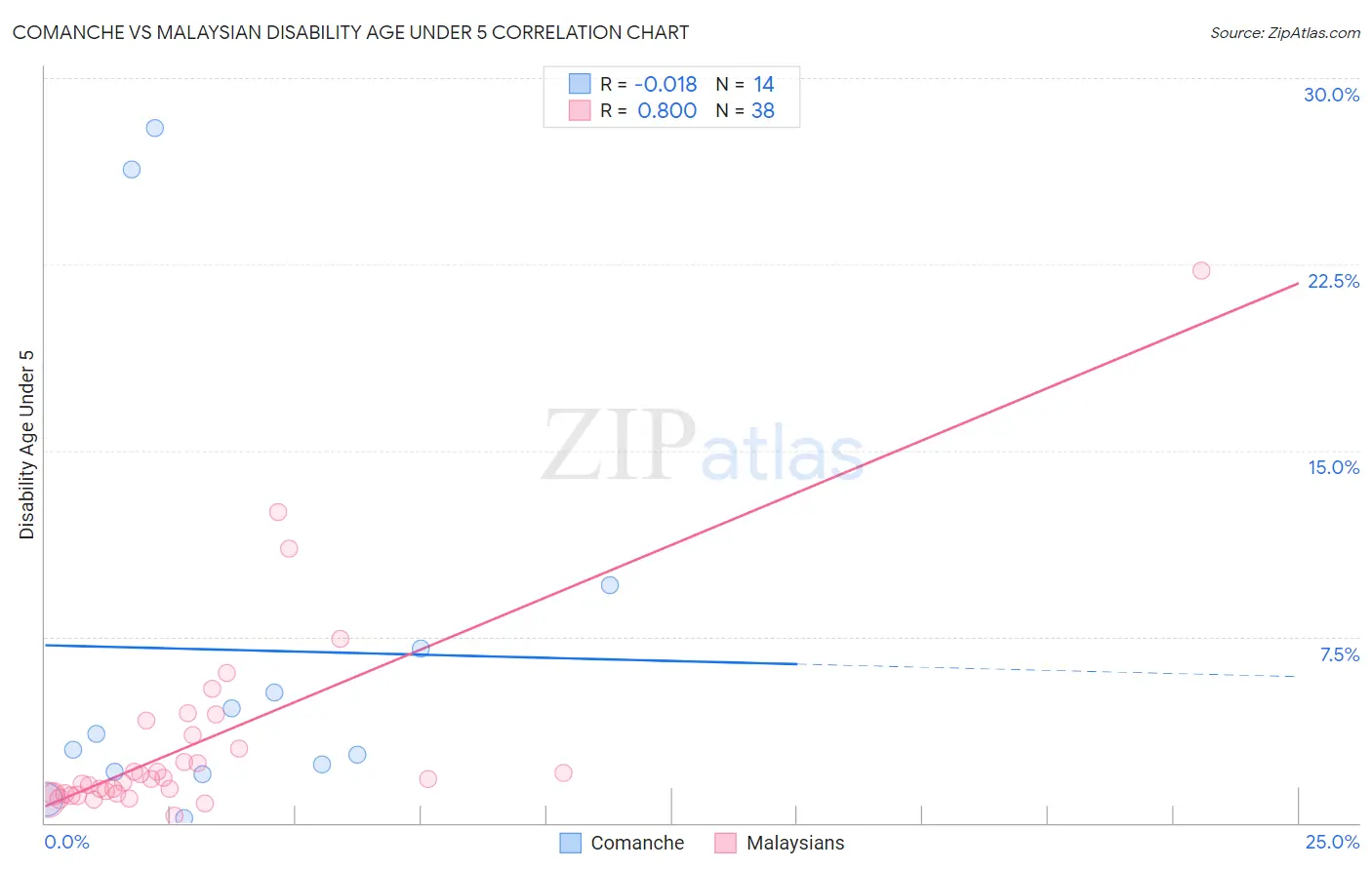 Comanche vs Malaysian Disability Age Under 5