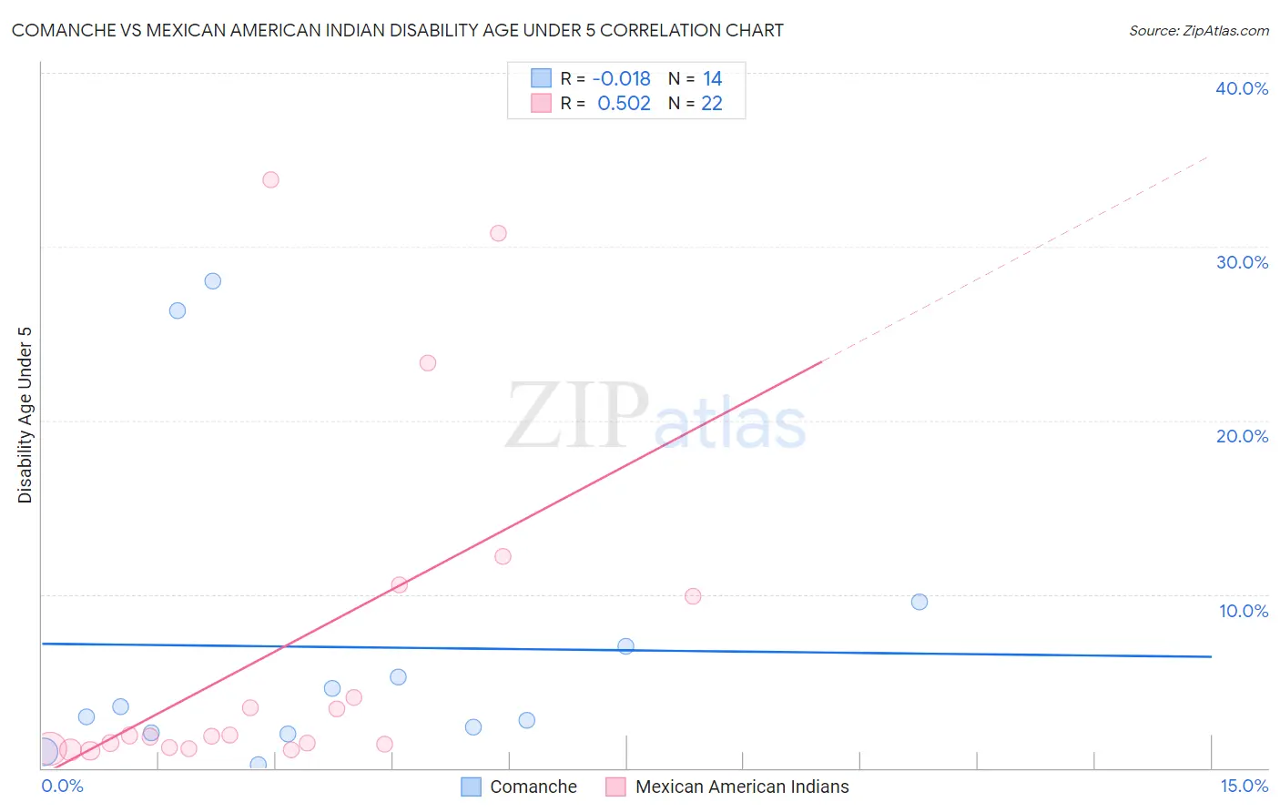 Comanche vs Mexican American Indian Disability Age Under 5