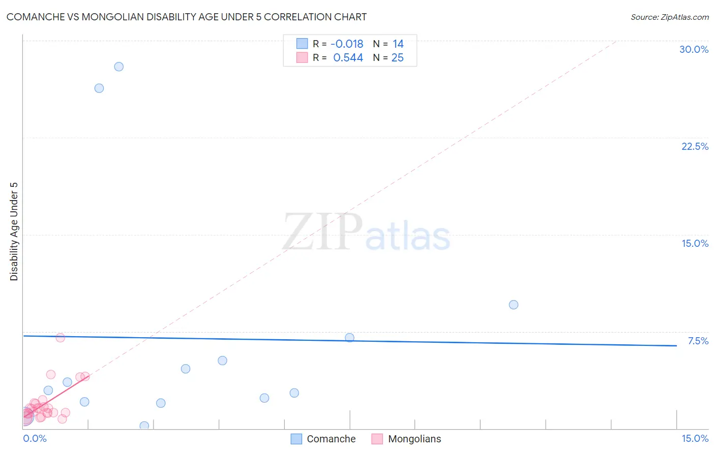 Comanche vs Mongolian Disability Age Under 5