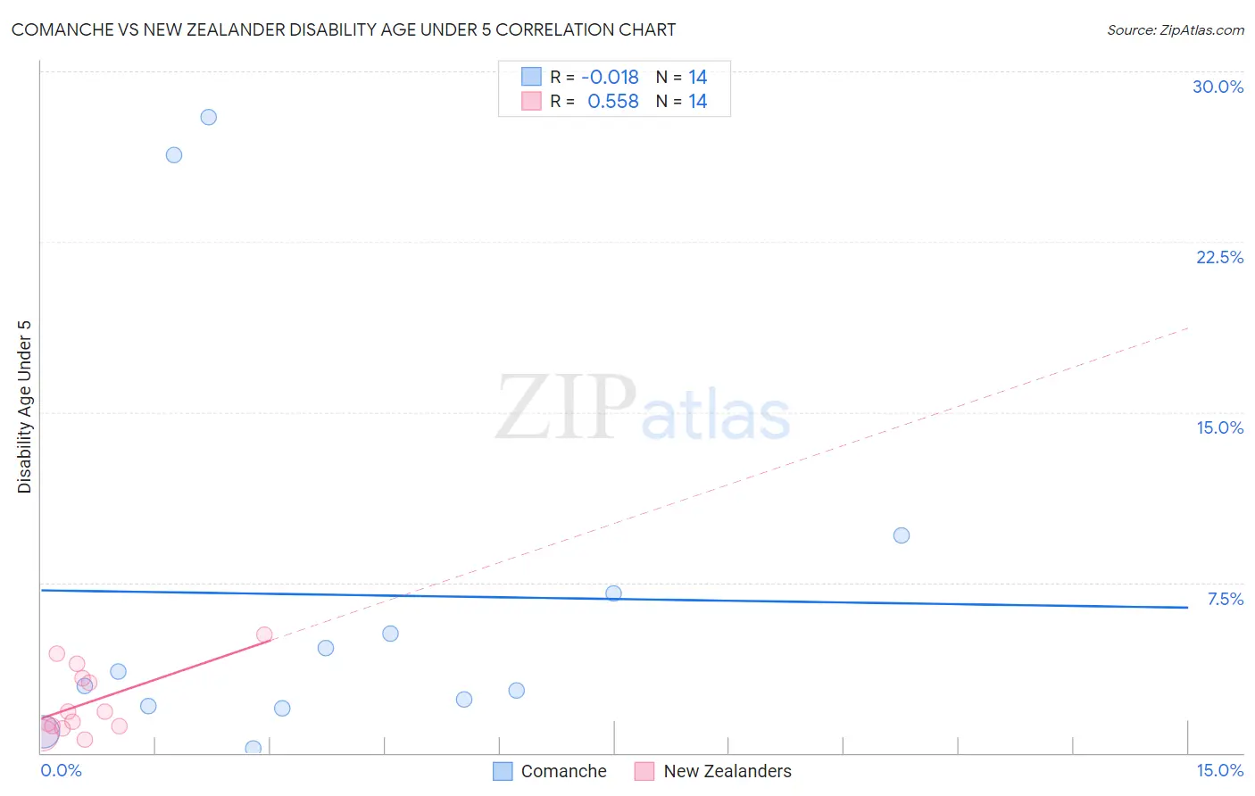 Comanche vs New Zealander Disability Age Under 5