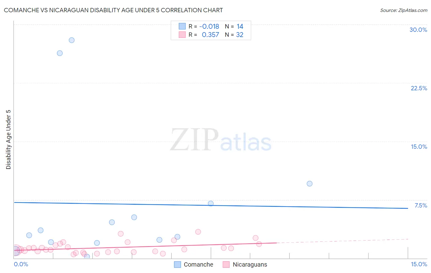 Comanche vs Nicaraguan Disability Age Under 5