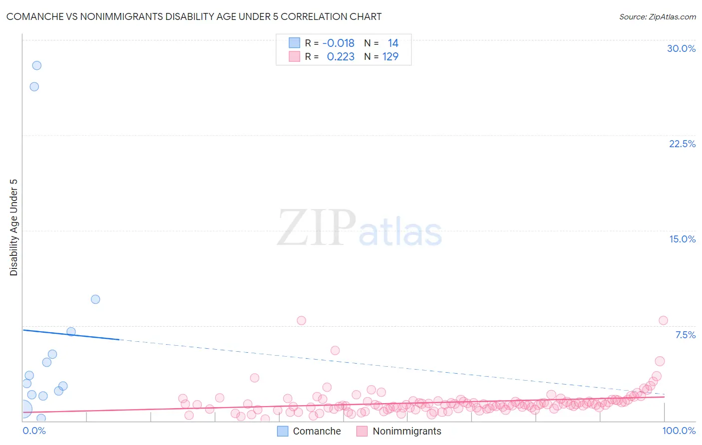 Comanche vs Nonimmigrants Disability Age Under 5