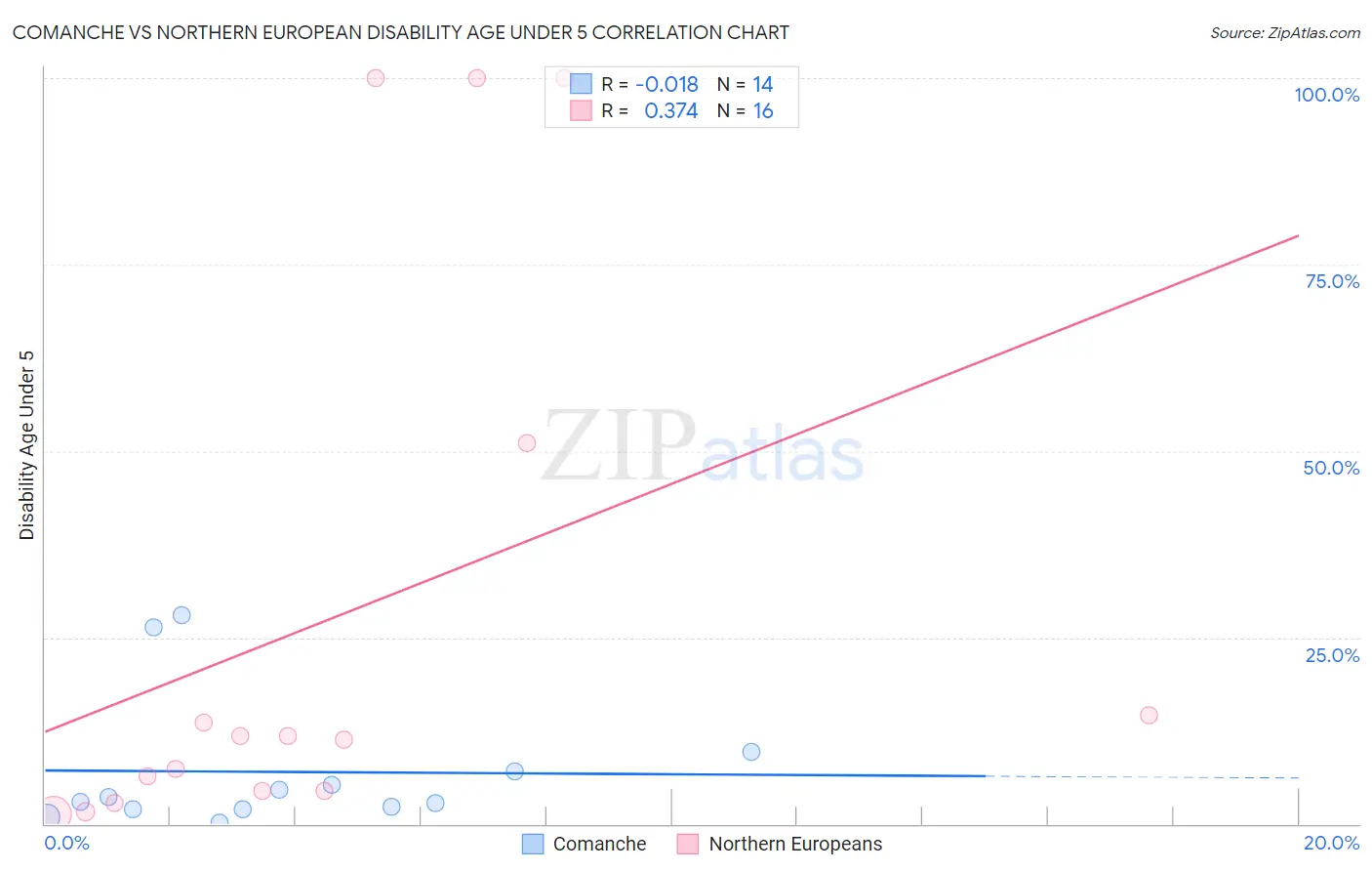 Comanche vs Northern European Disability Age Under 5