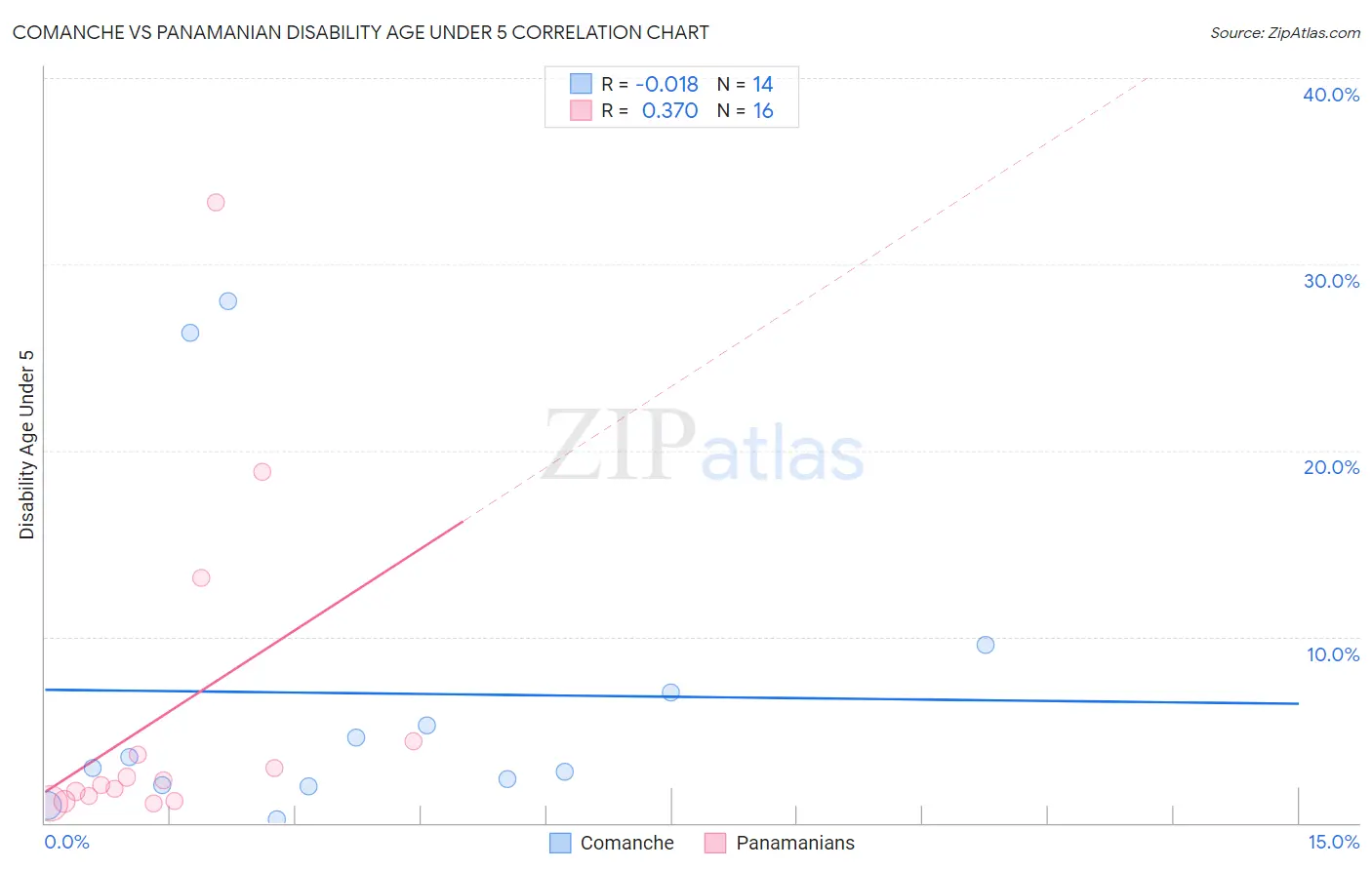 Comanche vs Panamanian Disability Age Under 5