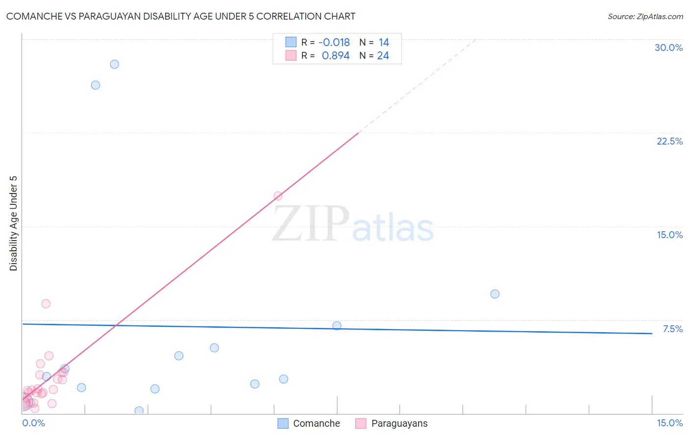 Comanche vs Paraguayan Disability Age Under 5