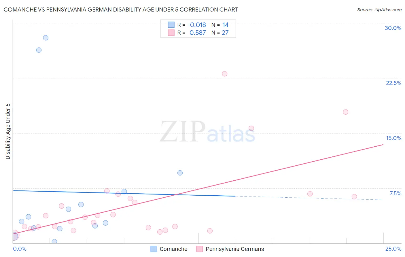 Comanche vs Pennsylvania German Disability Age Under 5