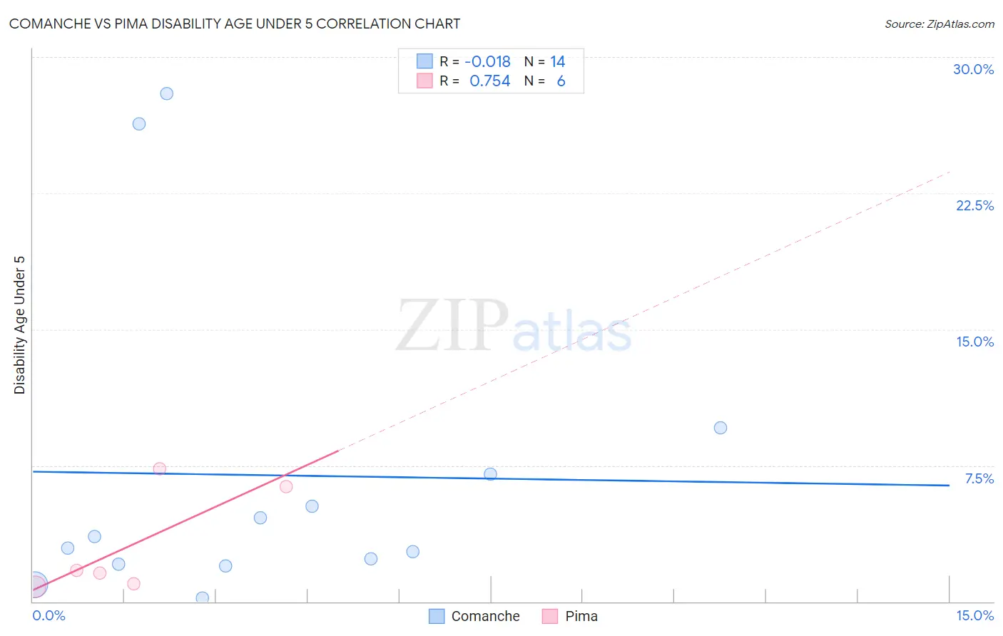 Comanche vs Pima Disability Age Under 5