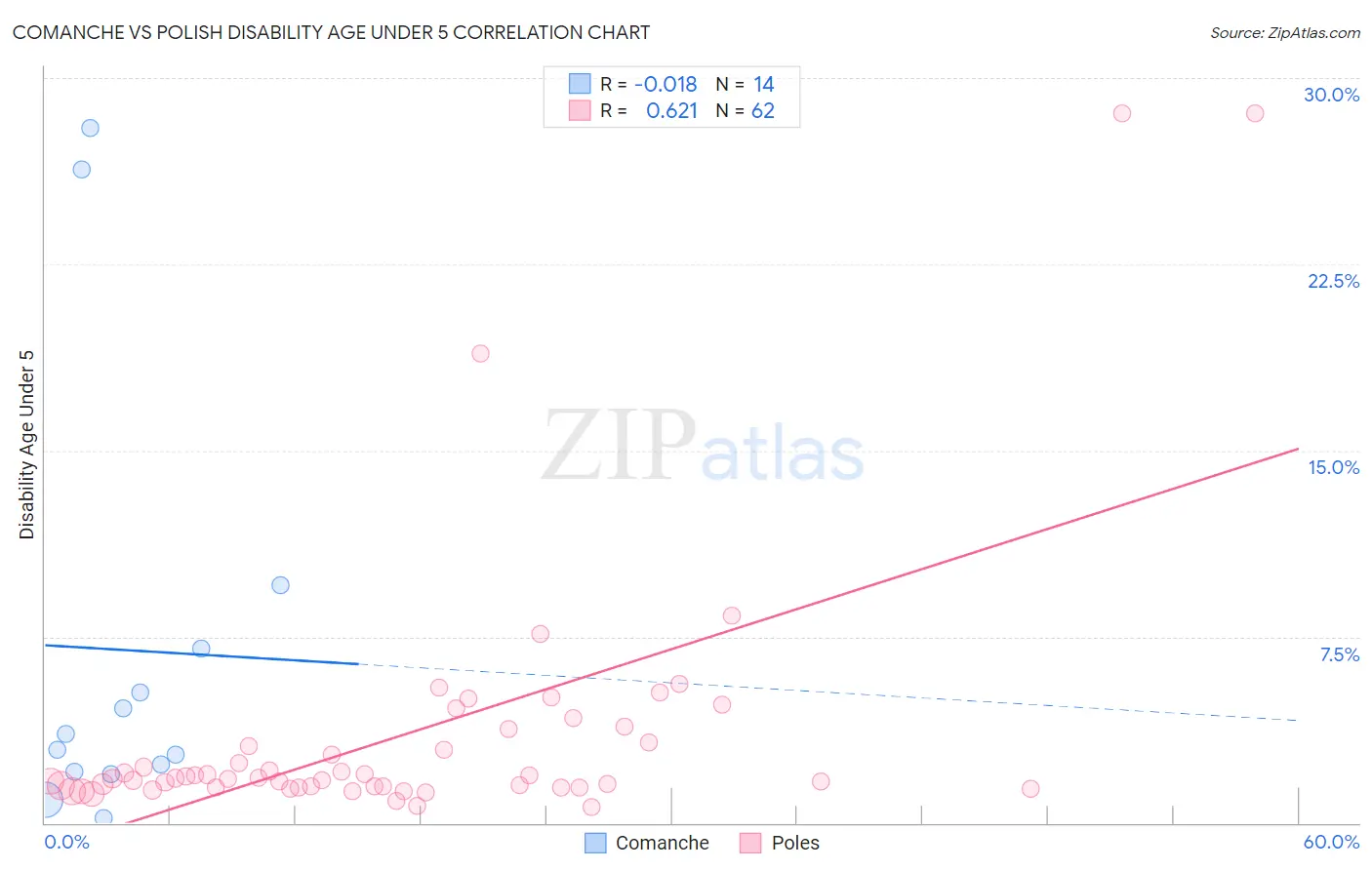 Comanche vs Polish Disability Age Under 5