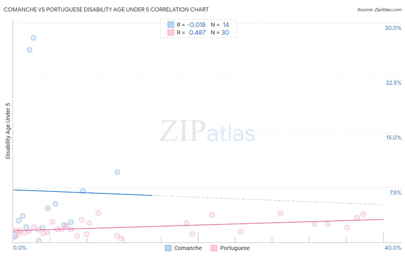 Comanche vs Portuguese Disability Age Under 5