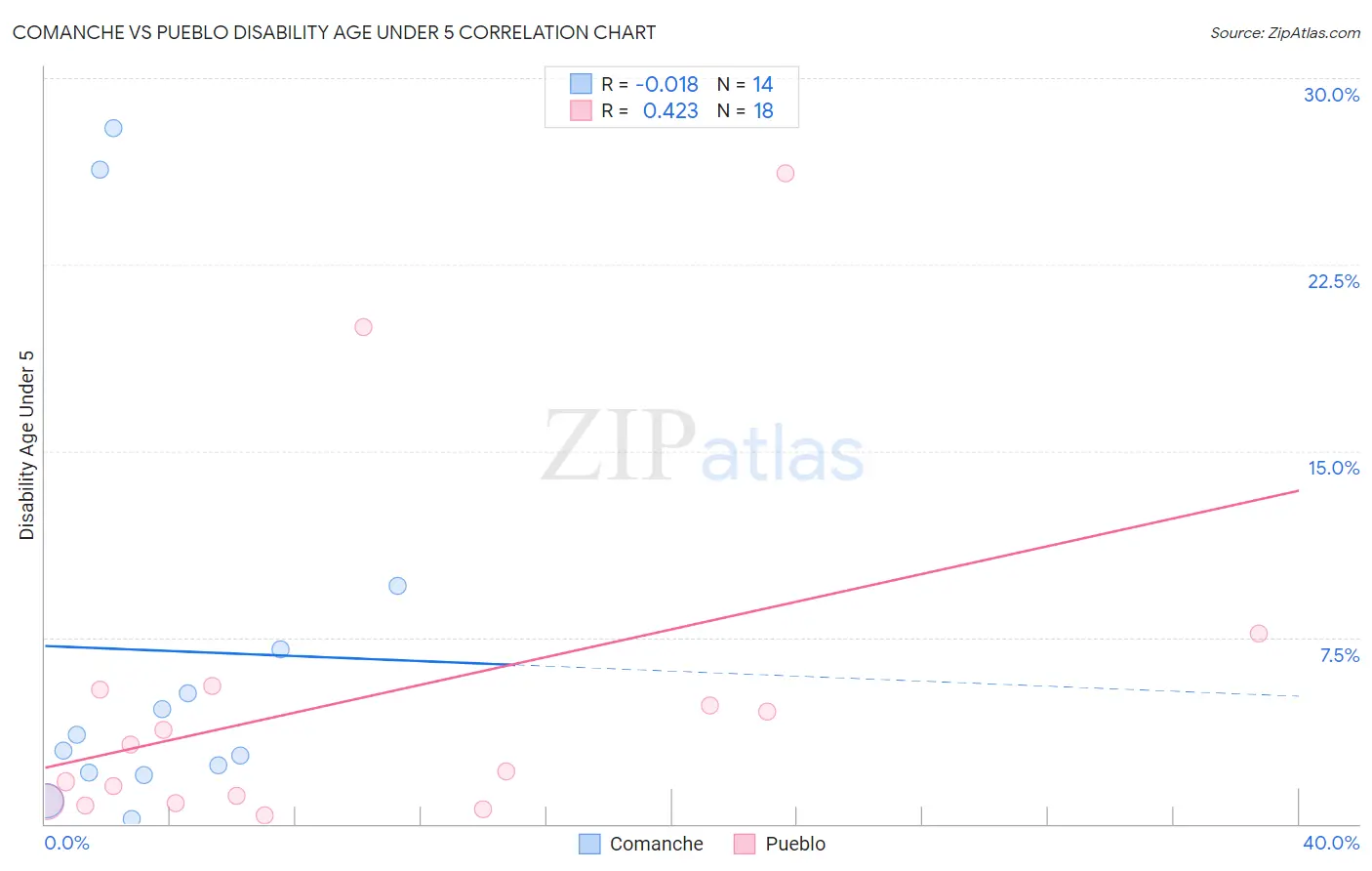 Comanche vs Pueblo Disability Age Under 5