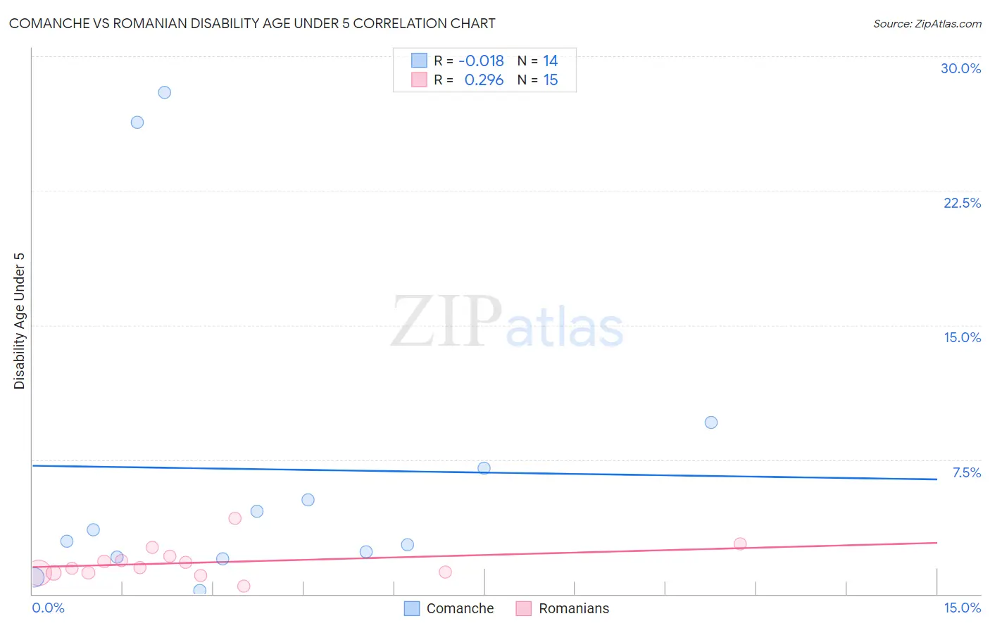 Comanche vs Romanian Disability Age Under 5