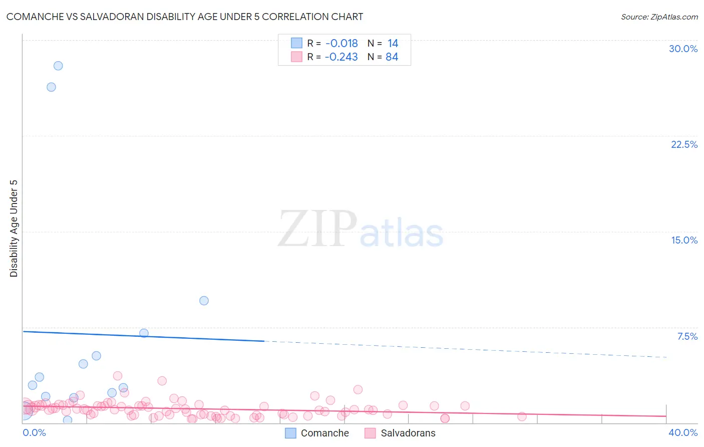 Comanche vs Salvadoran Disability Age Under 5