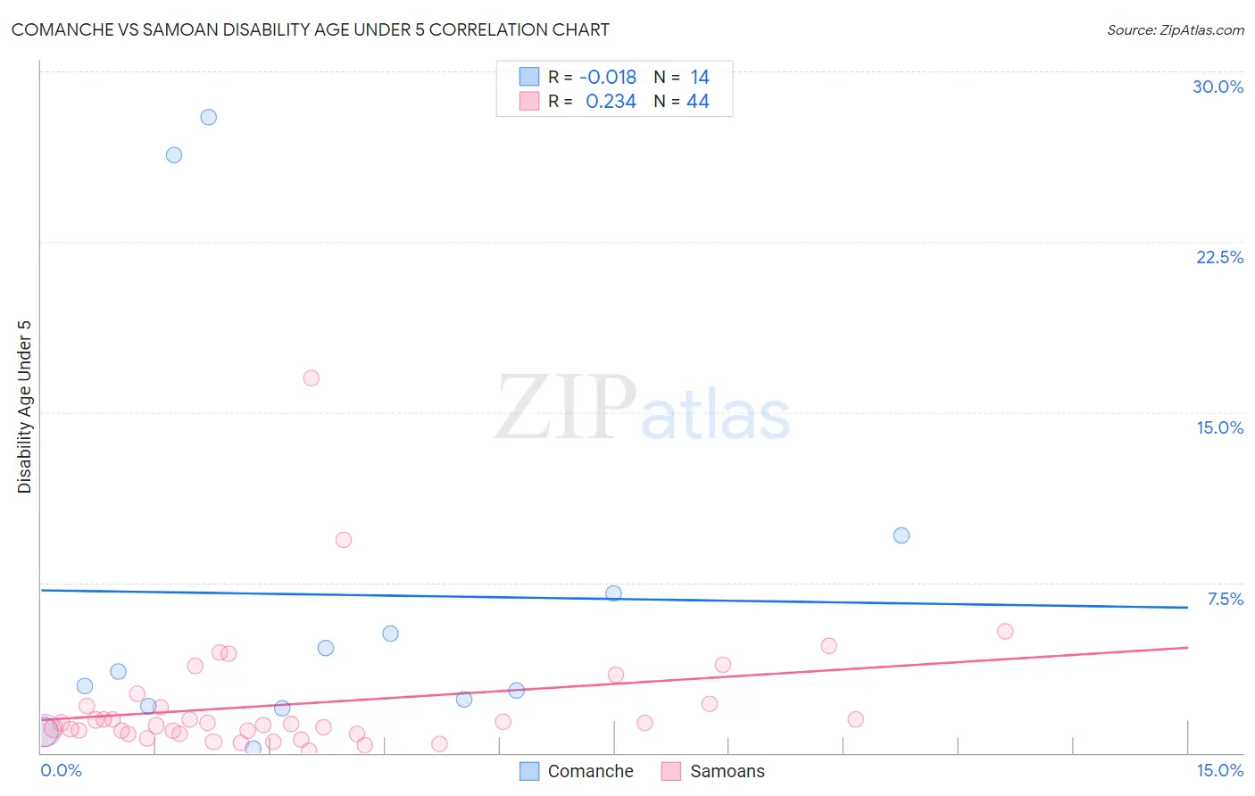 Comanche vs Samoan Disability Age Under 5