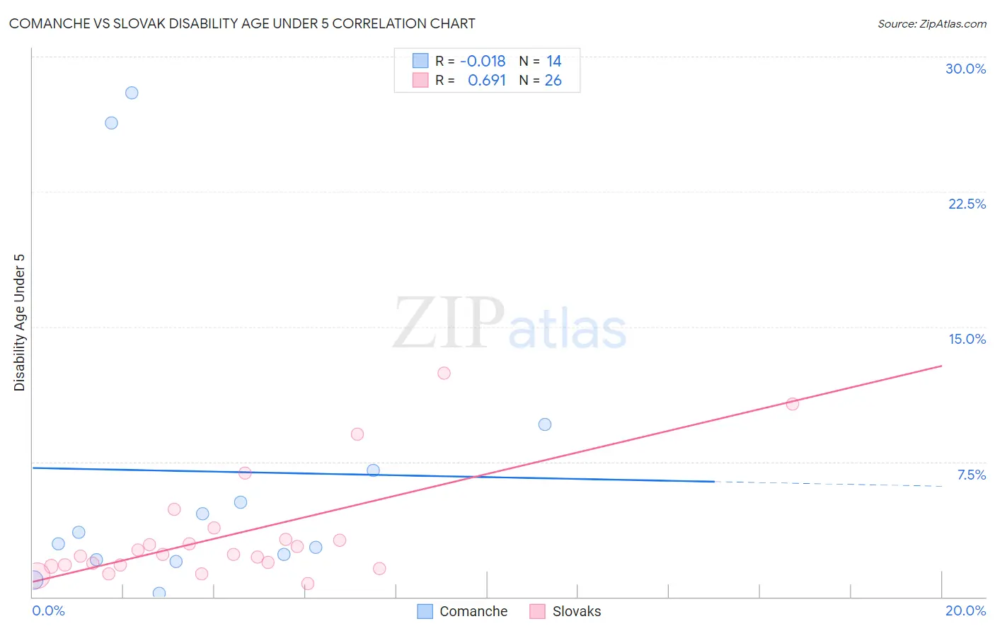 Comanche vs Slovak Disability Age Under 5