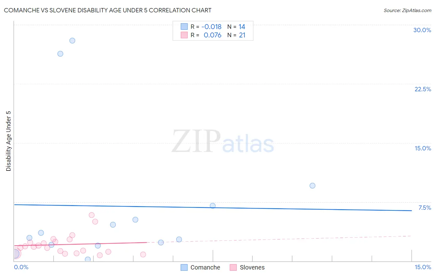 Comanche vs Slovene Disability Age Under 5