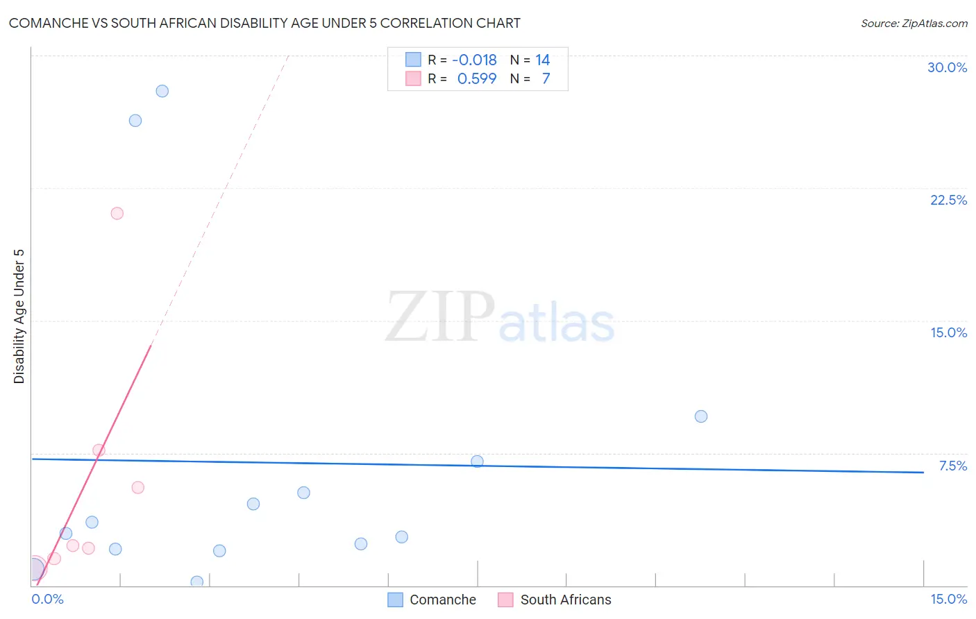 Comanche vs South African Disability Age Under 5