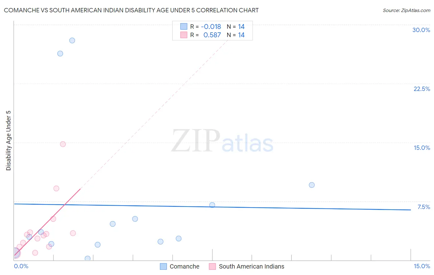 Comanche vs South American Indian Disability Age Under 5