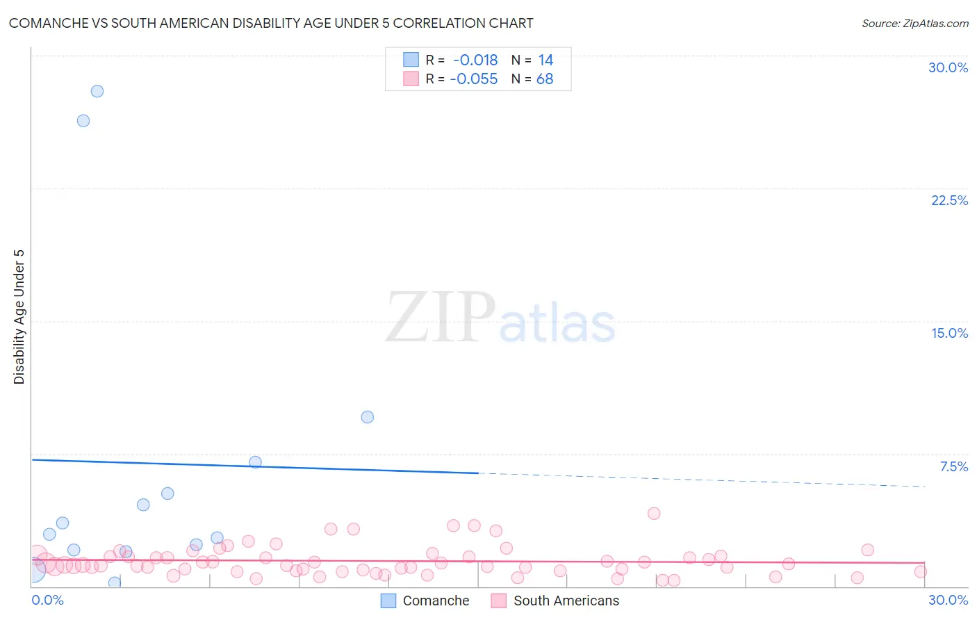 Comanche vs South American Disability Age Under 5