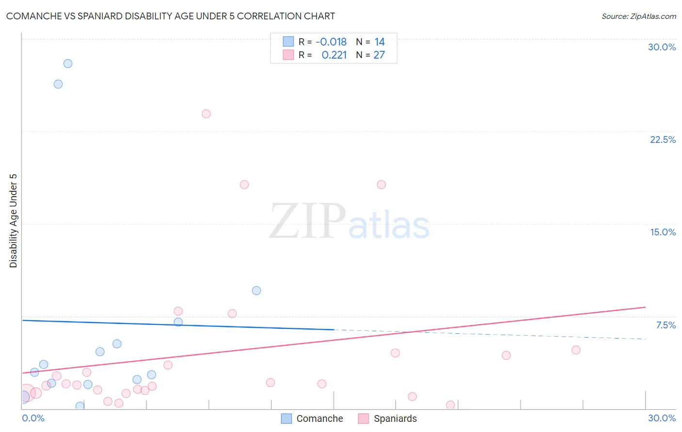 Comanche vs Spaniard Disability Age Under 5