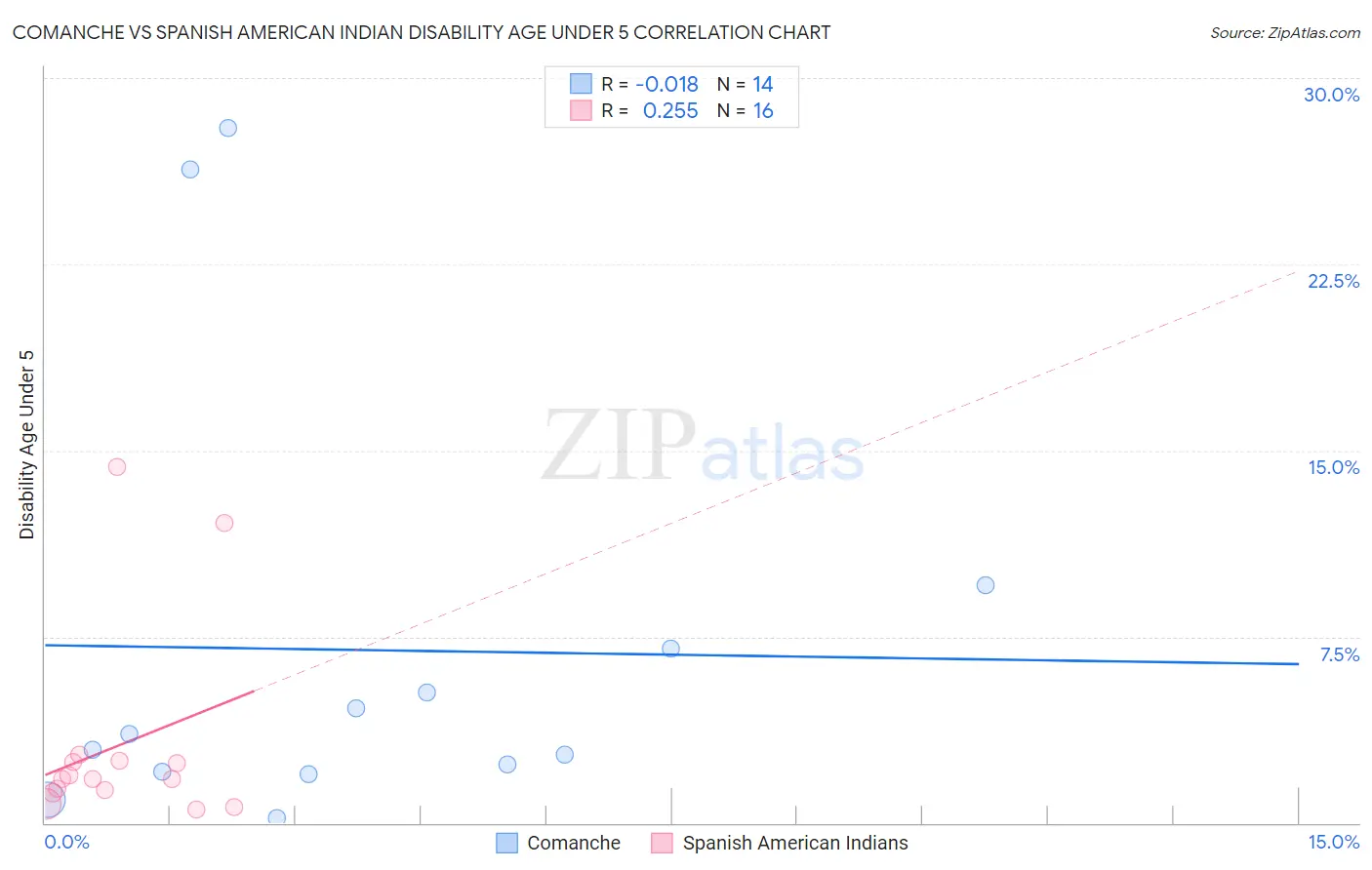 Comanche vs Spanish American Indian Disability Age Under 5