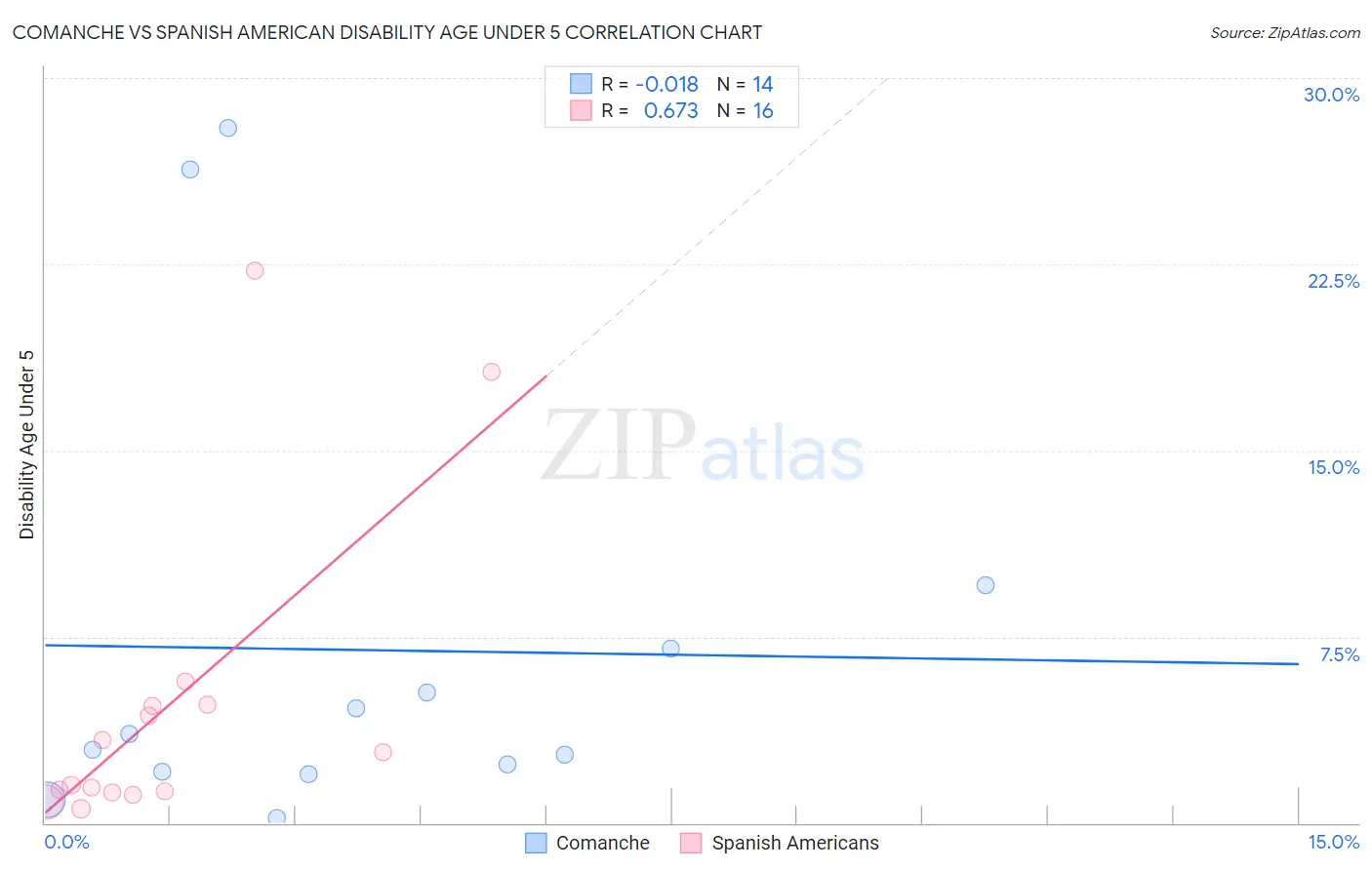 Comanche vs Spanish American Disability Age Under 5