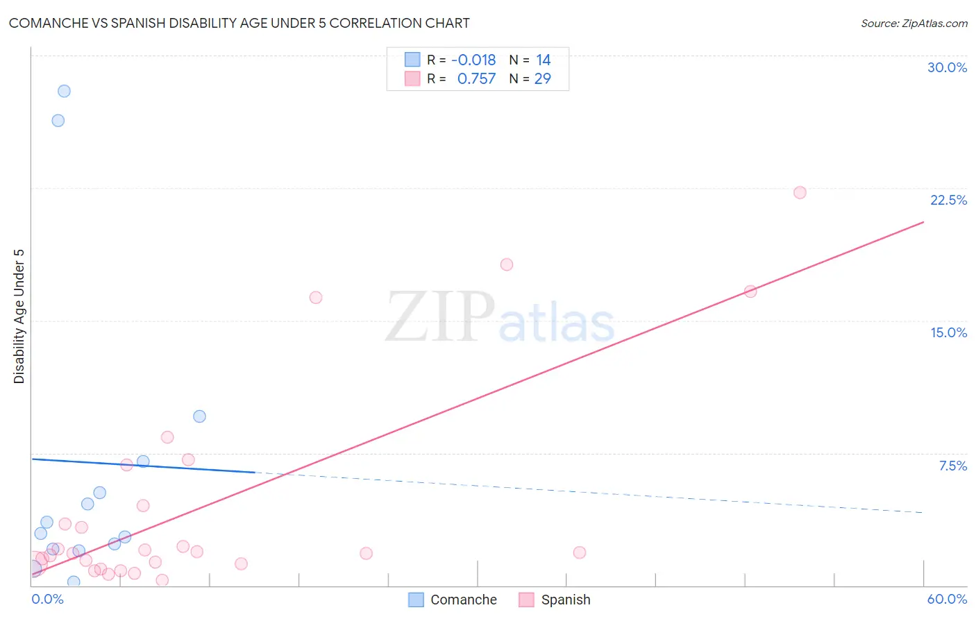 Comanche vs Spanish Disability Age Under 5