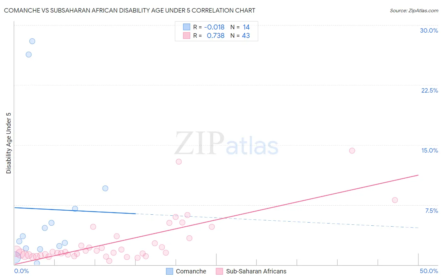 Comanche vs Subsaharan African Disability Age Under 5