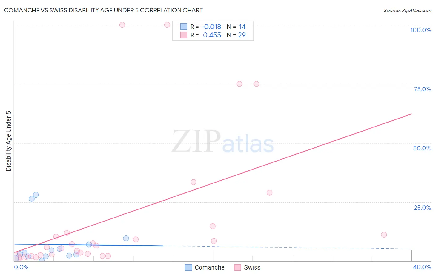 Comanche vs Swiss Disability Age Under 5